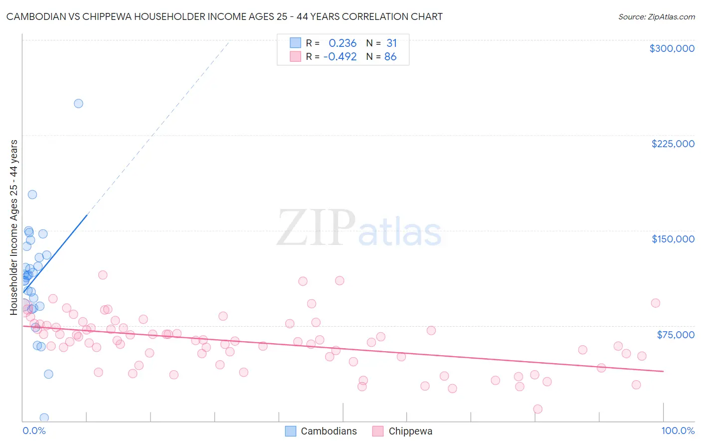 Cambodian vs Chippewa Householder Income Ages 25 - 44 years
