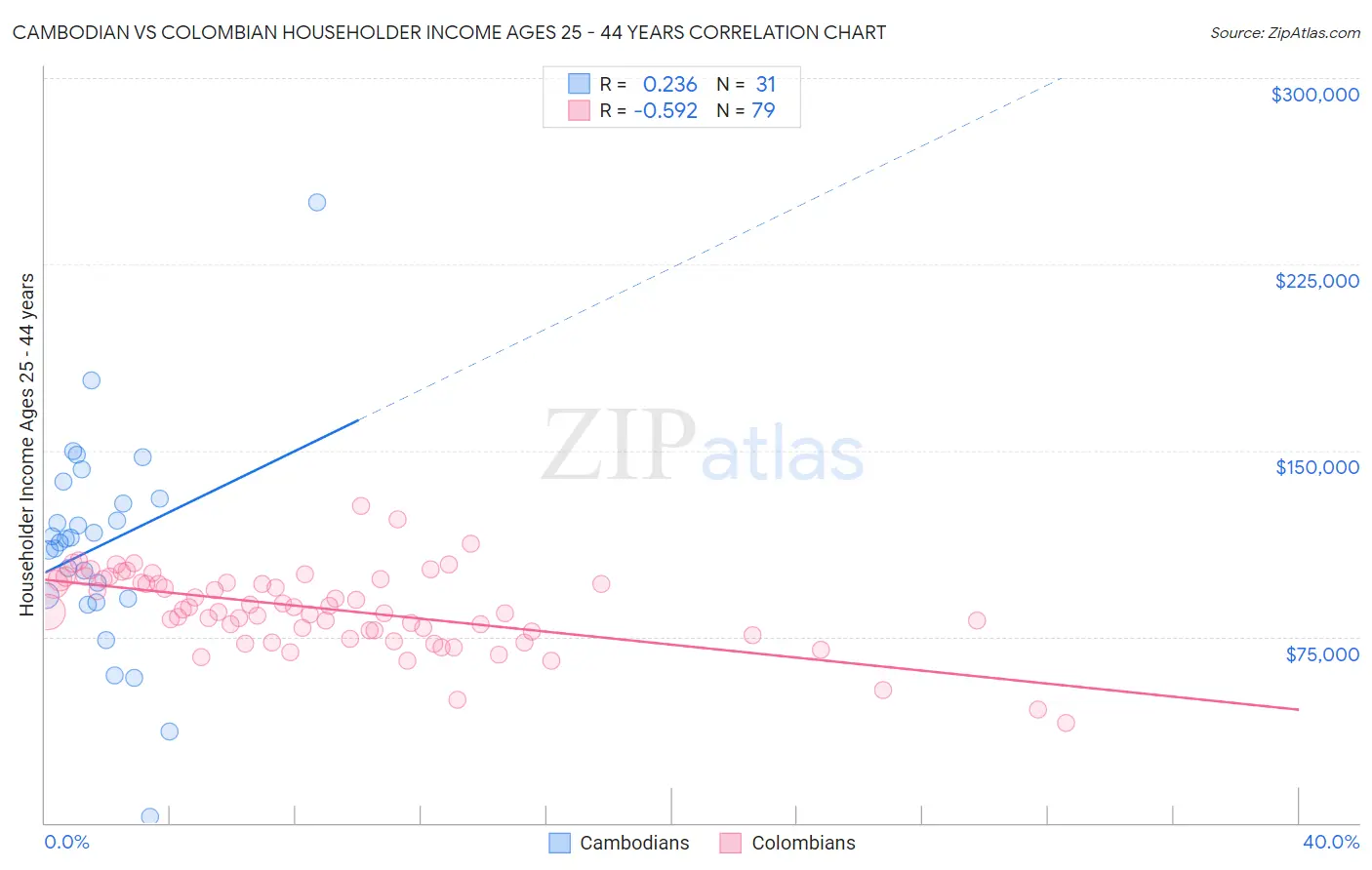 Cambodian vs Colombian Householder Income Ages 25 - 44 years