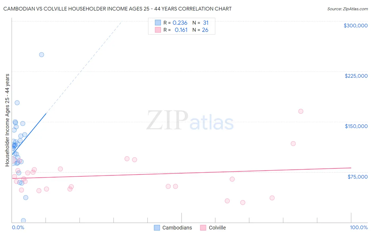 Cambodian vs Colville Householder Income Ages 25 - 44 years
