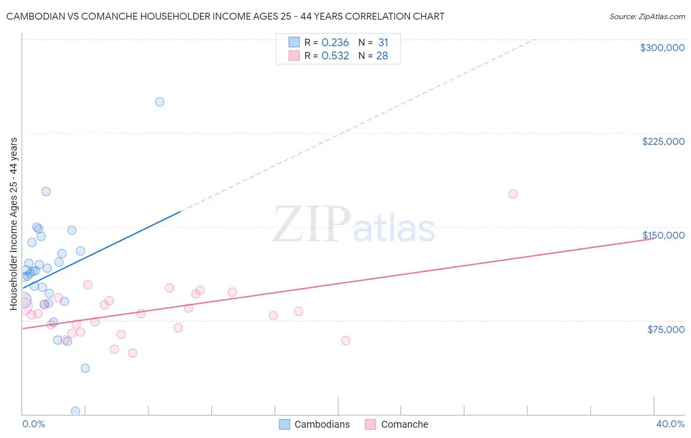 Cambodian vs Comanche Householder Income Ages 25 - 44 years
