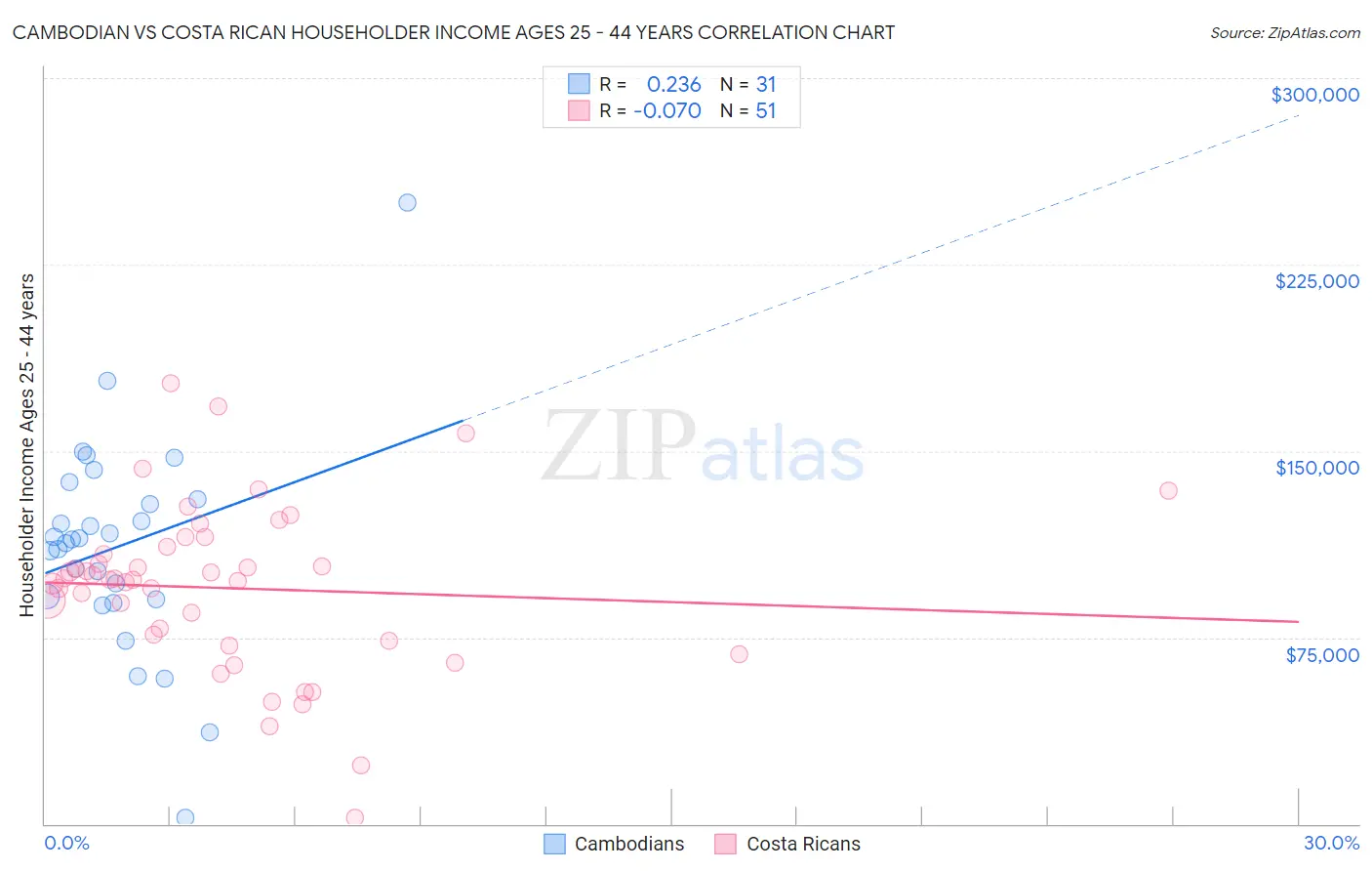 Cambodian vs Costa Rican Householder Income Ages 25 - 44 years