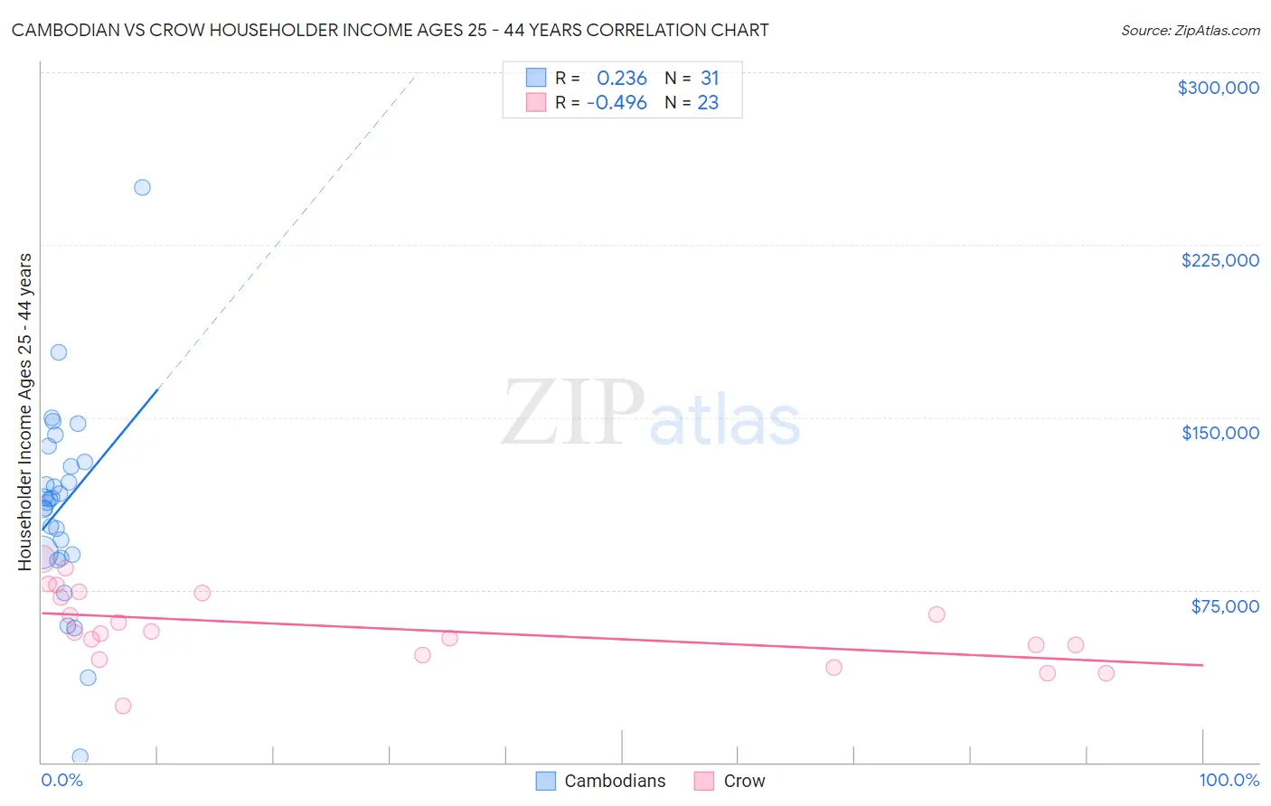 Cambodian vs Crow Householder Income Ages 25 - 44 years