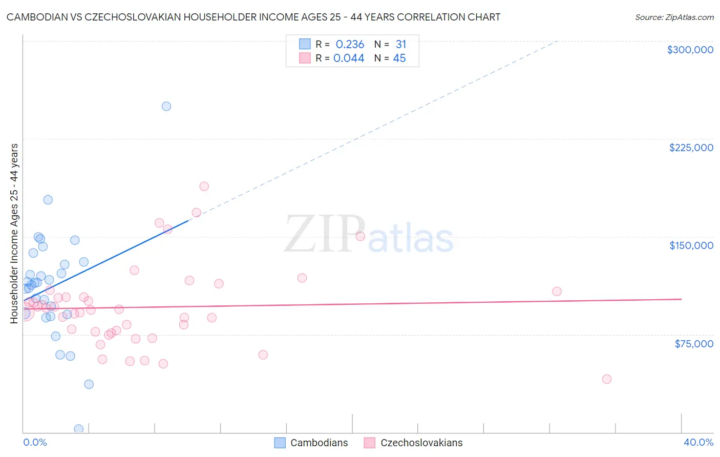 Cambodian vs Czechoslovakian Householder Income Ages 25 - 44 years