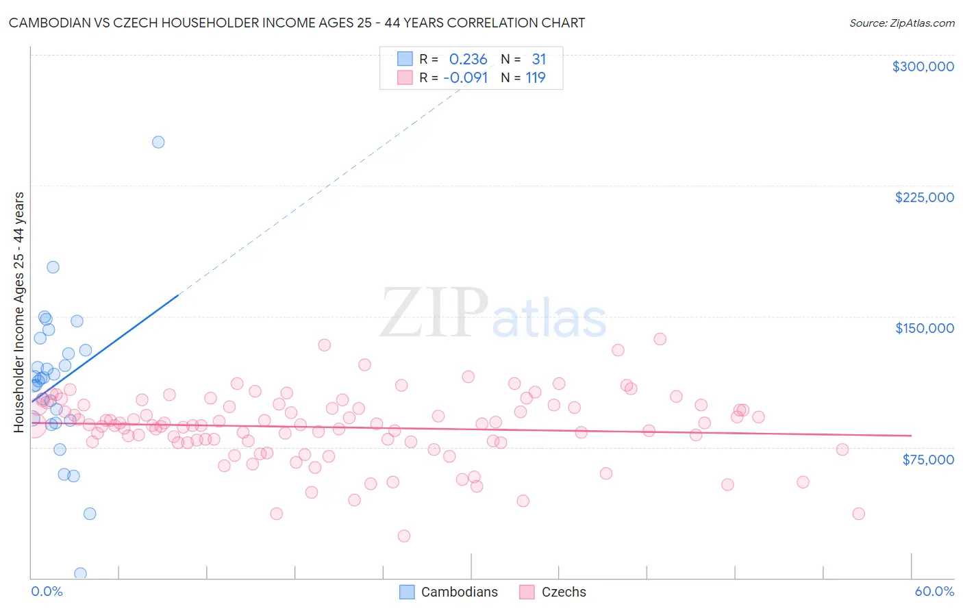 Cambodian vs Czech Householder Income Ages 25 - 44 years