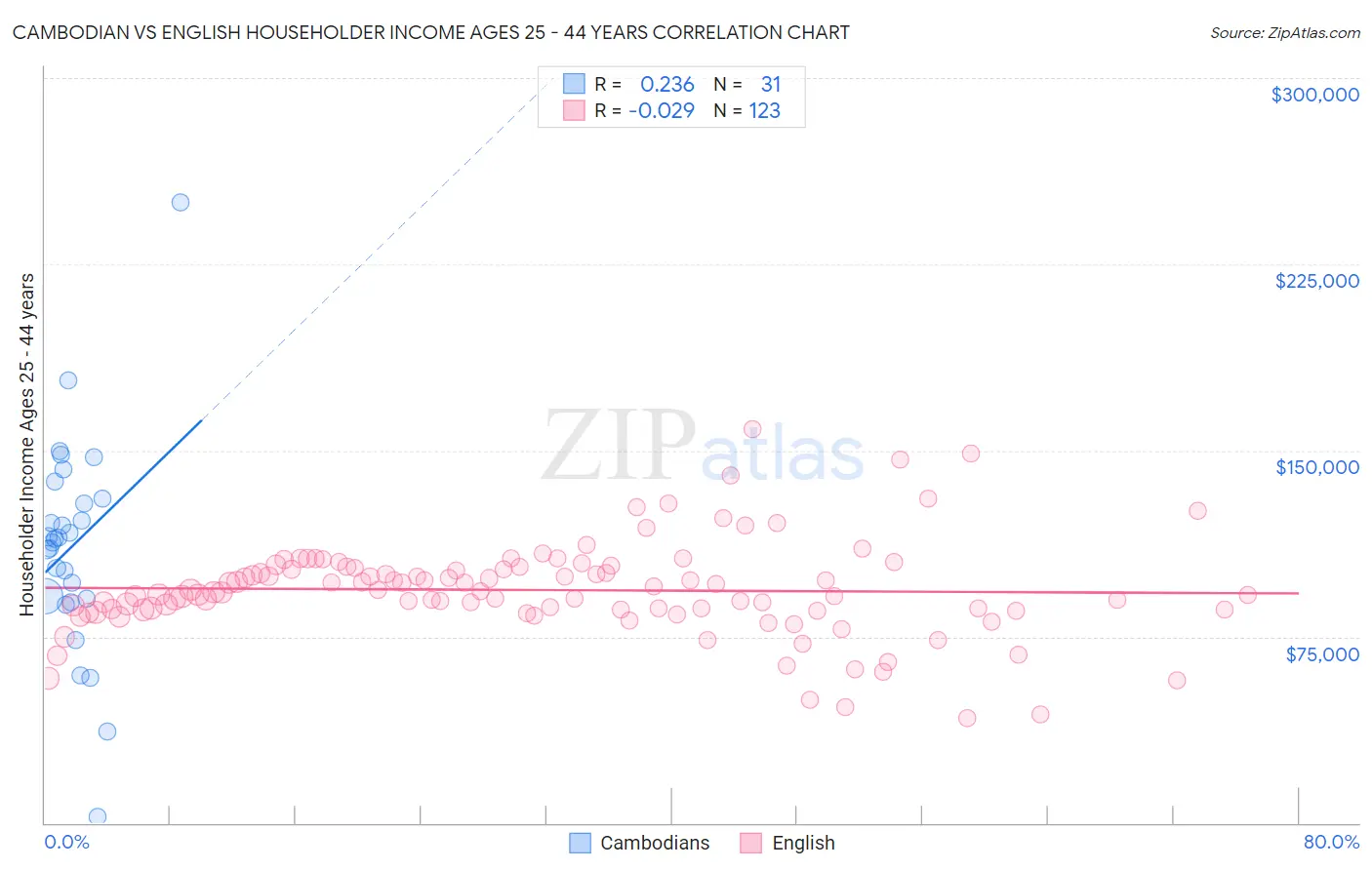 Cambodian vs English Householder Income Ages 25 - 44 years
