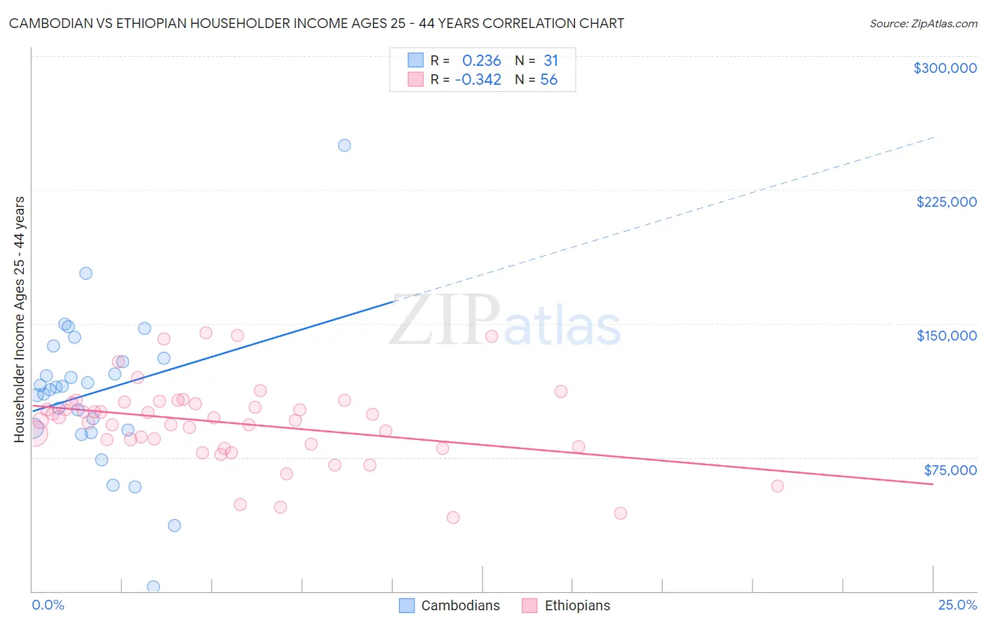 Cambodian vs Ethiopian Householder Income Ages 25 - 44 years