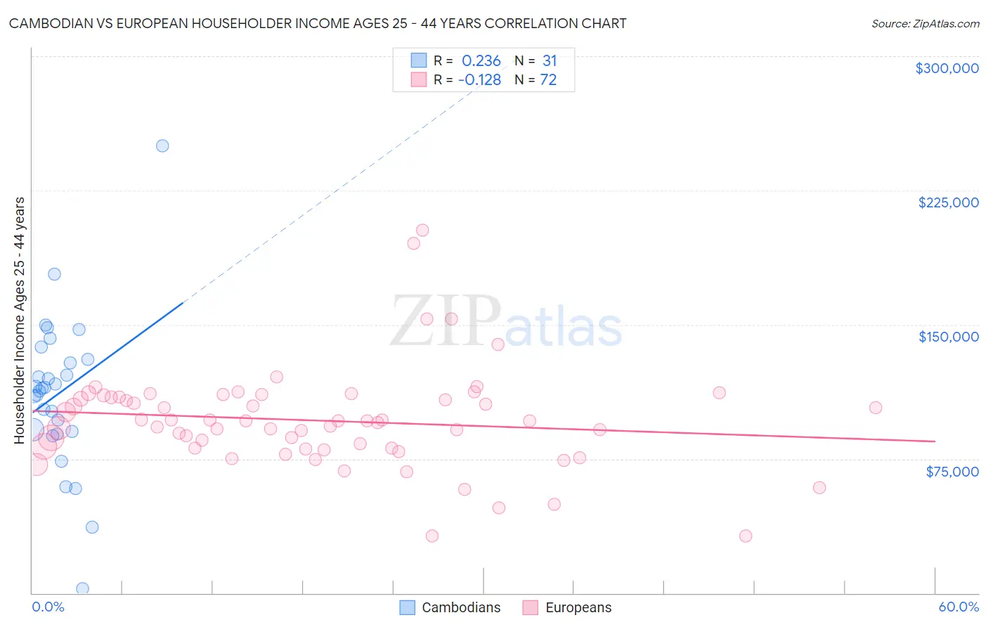 Cambodian vs European Householder Income Ages 25 - 44 years