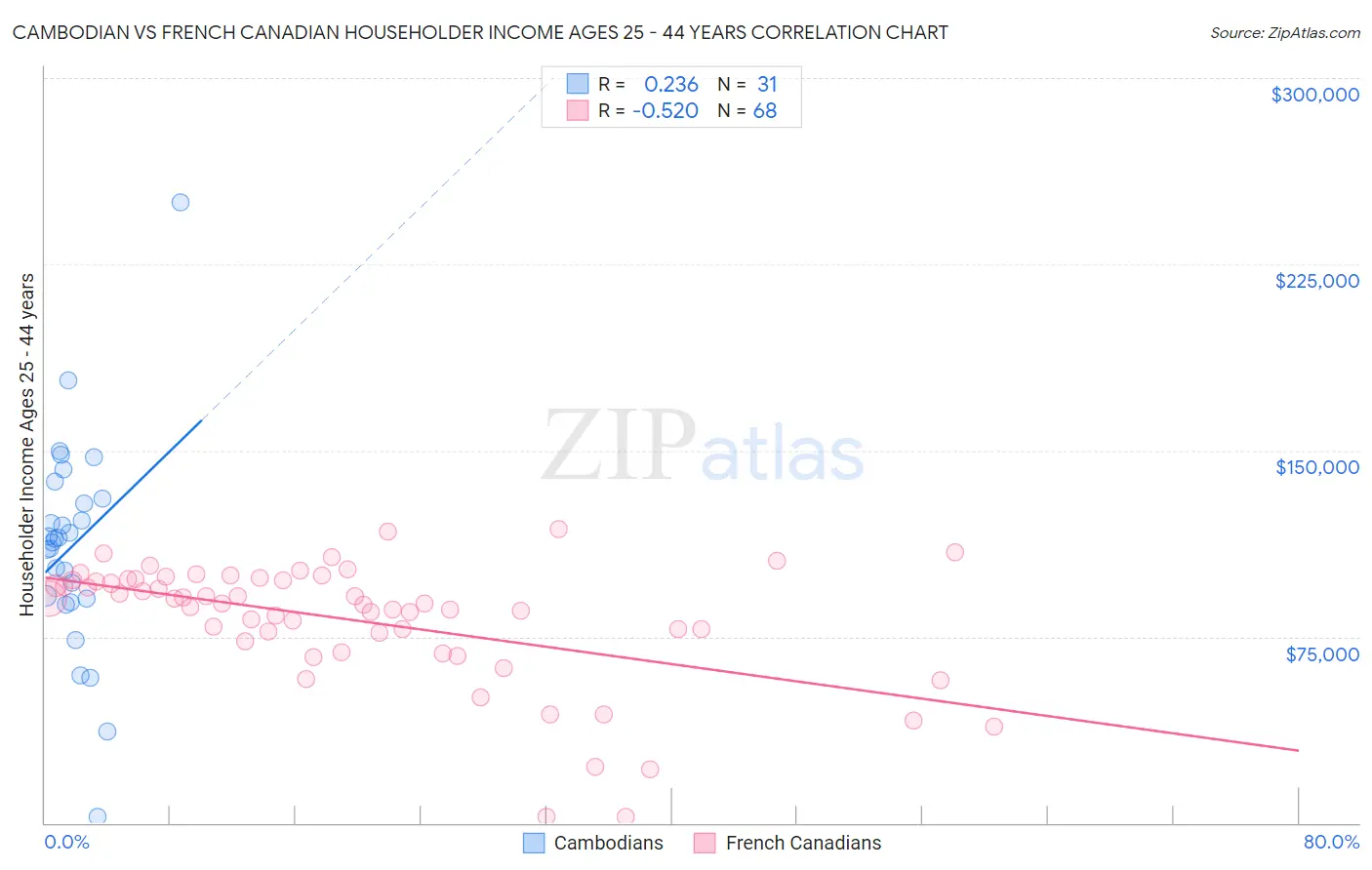 Cambodian vs French Canadian Householder Income Ages 25 - 44 years
