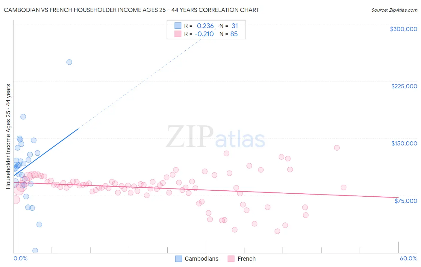 Cambodian vs French Householder Income Ages 25 - 44 years