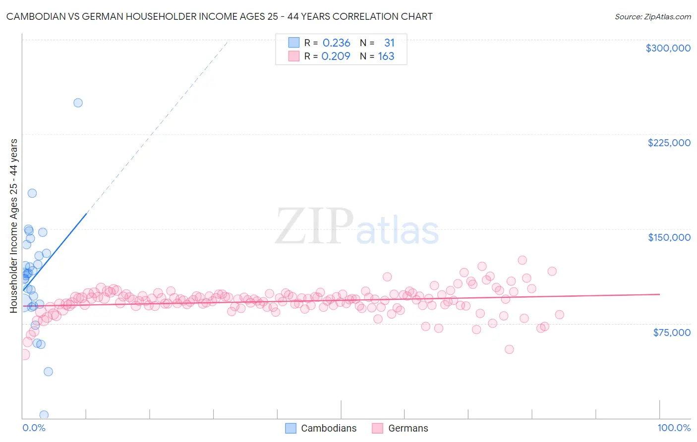 Cambodian vs German Householder Income Ages 25 - 44 years