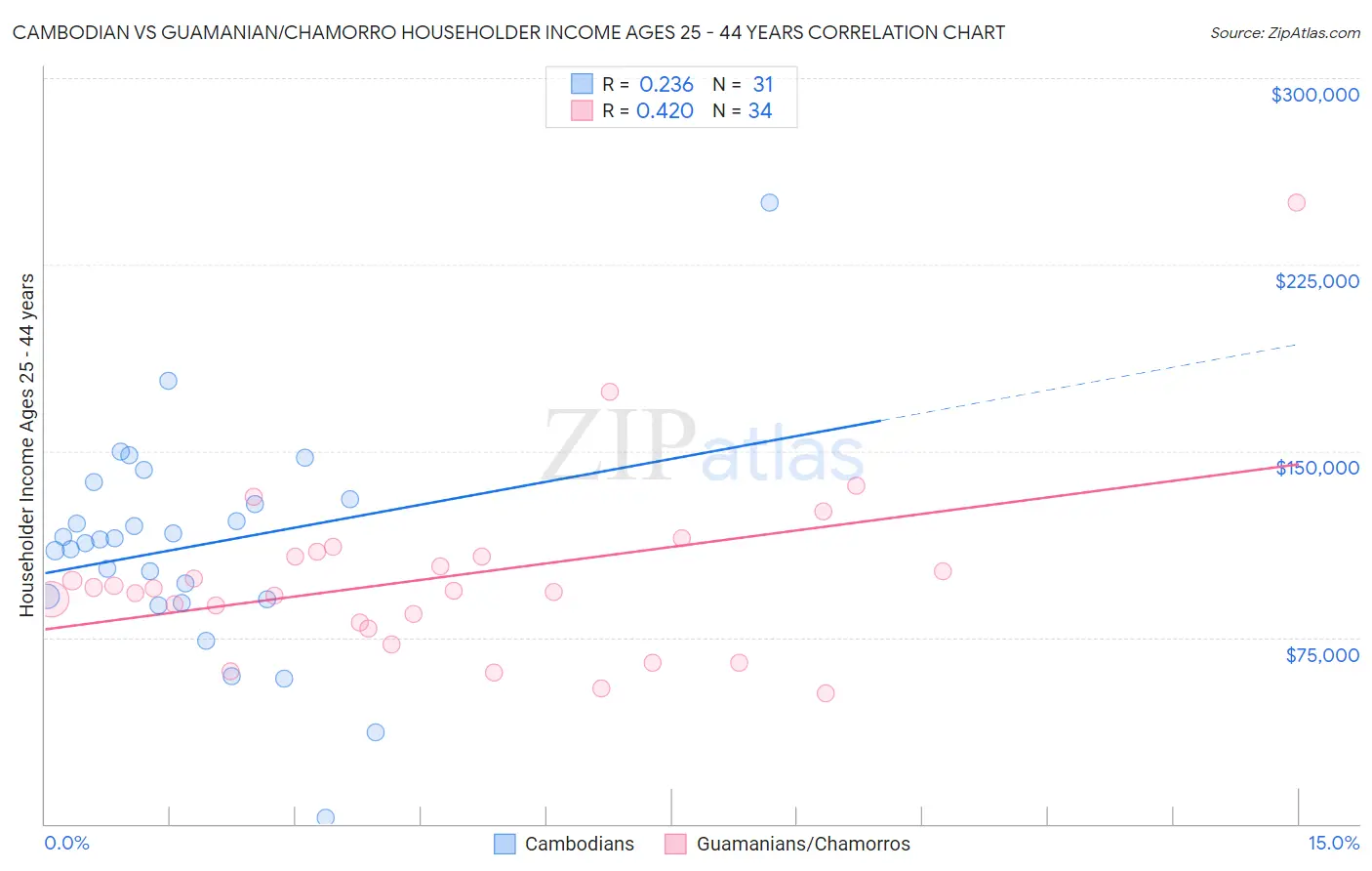Cambodian vs Guamanian/Chamorro Householder Income Ages 25 - 44 years