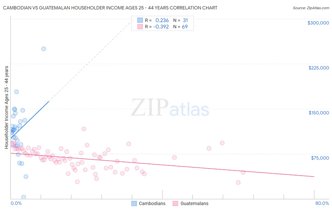 Cambodian vs Guatemalan Householder Income Ages 25 - 44 years