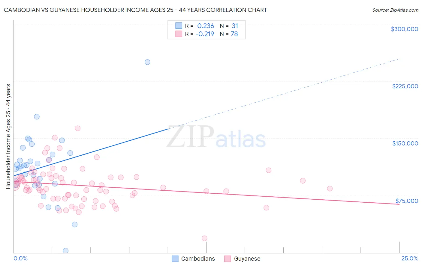 Cambodian vs Guyanese Householder Income Ages 25 - 44 years