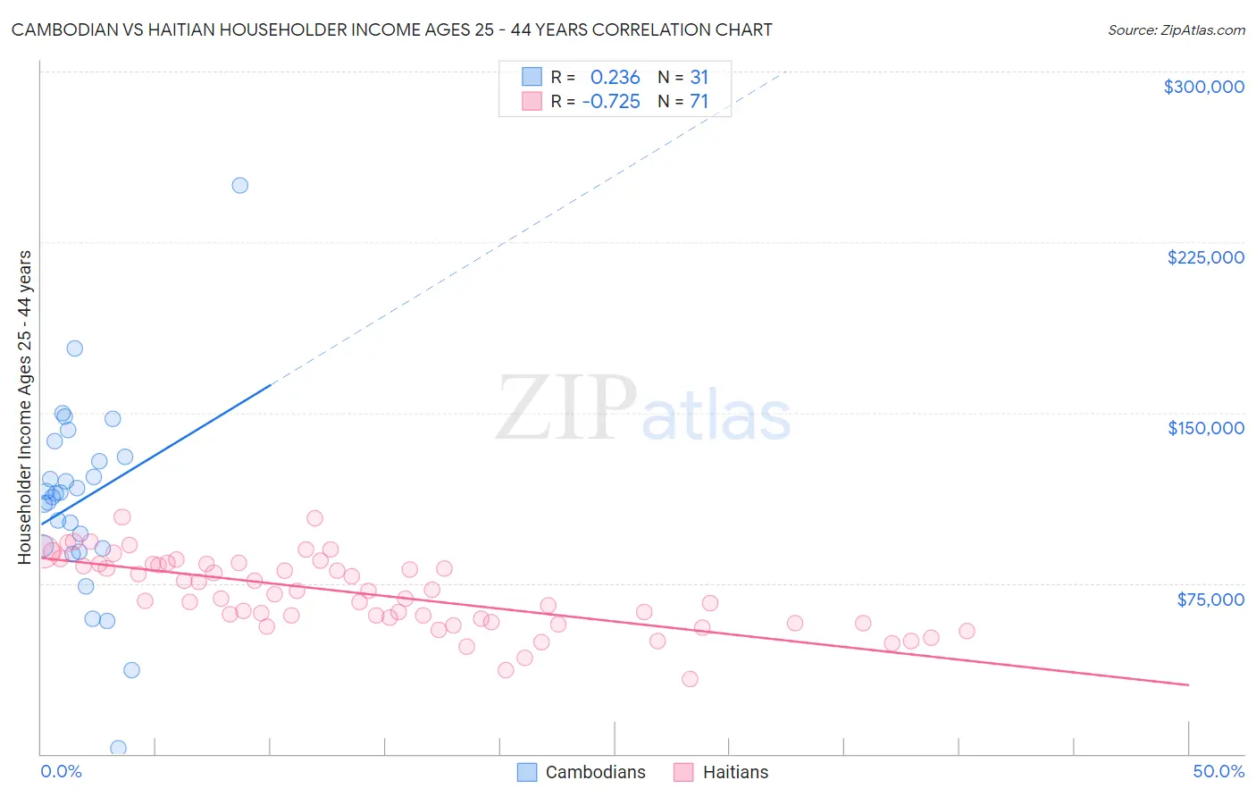 Cambodian vs Haitian Householder Income Ages 25 - 44 years