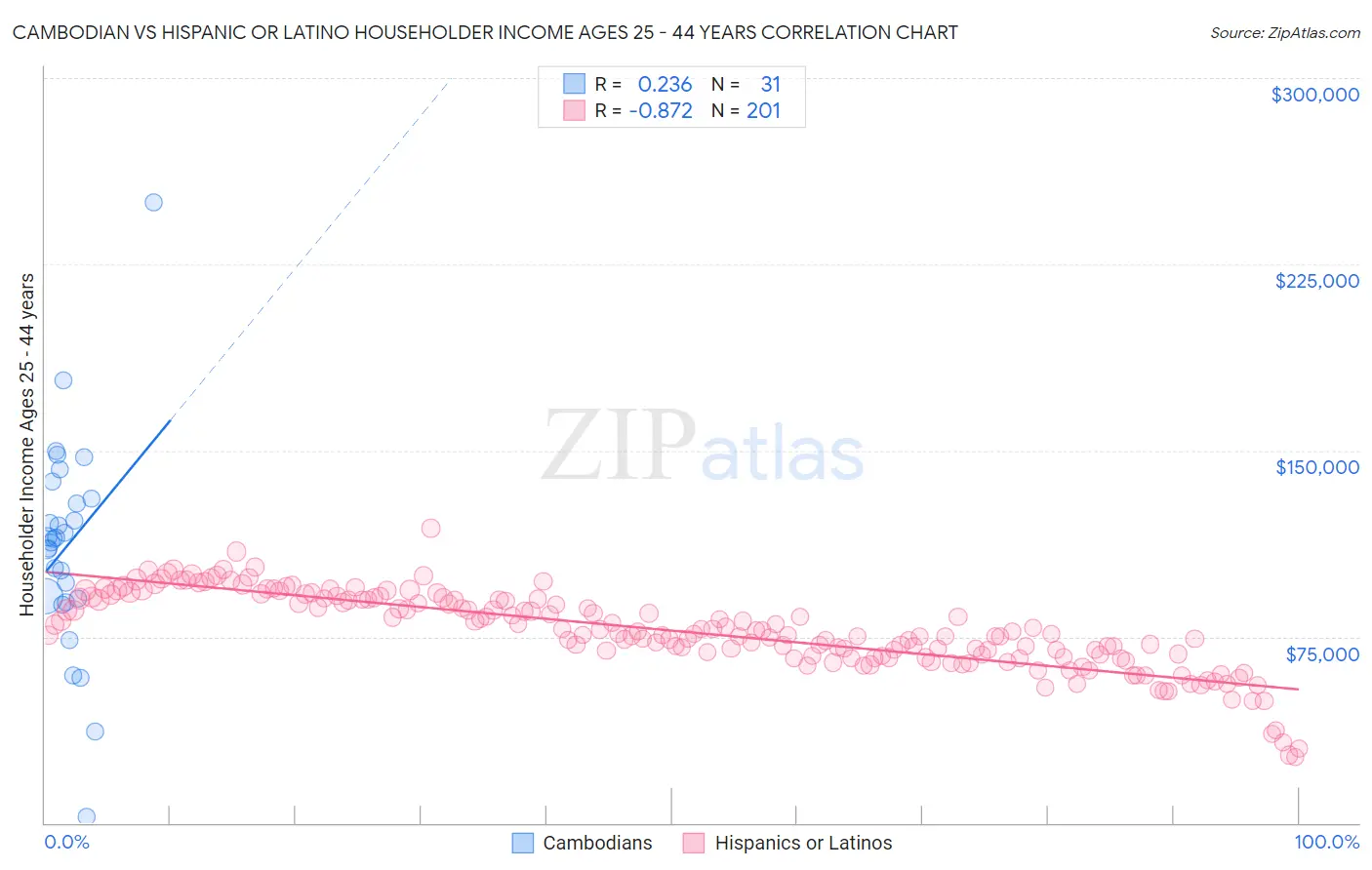 Cambodian vs Hispanic or Latino Householder Income Ages 25 - 44 years