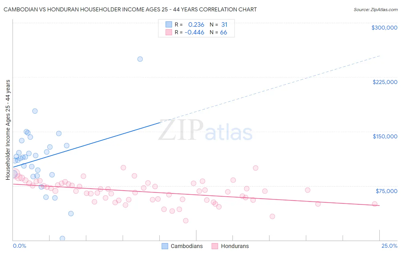 Cambodian vs Honduran Householder Income Ages 25 - 44 years