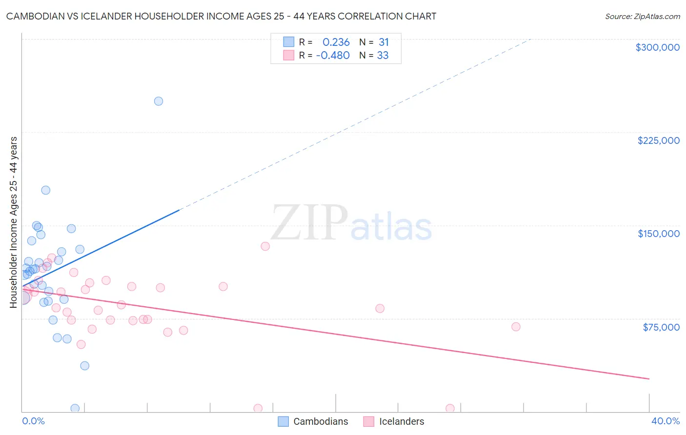 Cambodian vs Icelander Householder Income Ages 25 - 44 years