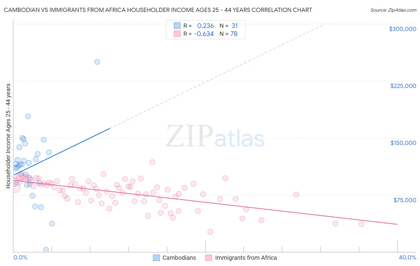 Cambodian vs Immigrants from Africa Householder Income Ages 25 - 44 years