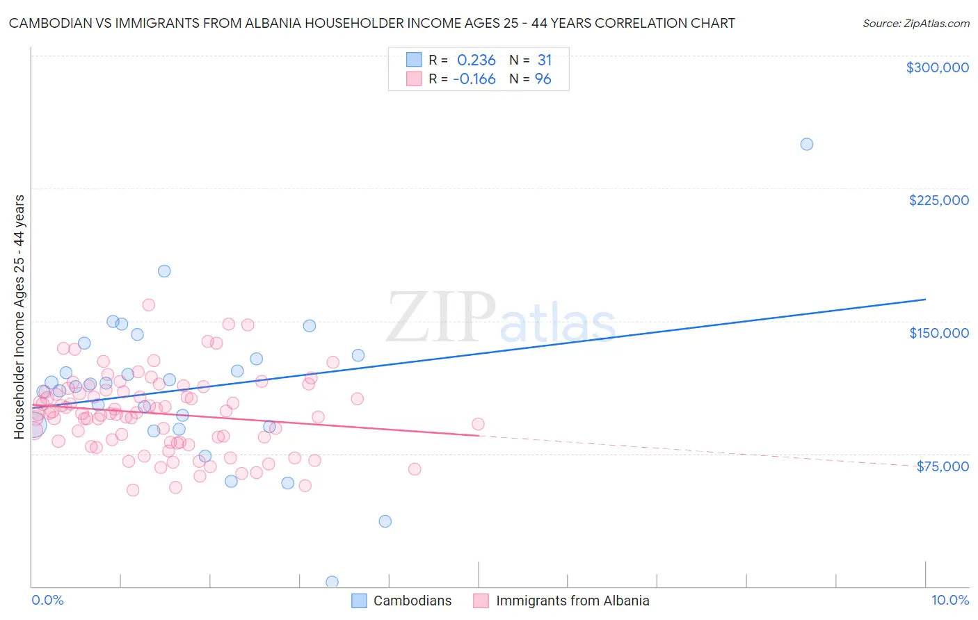 Cambodian vs Immigrants from Albania Householder Income Ages 25 - 44 years