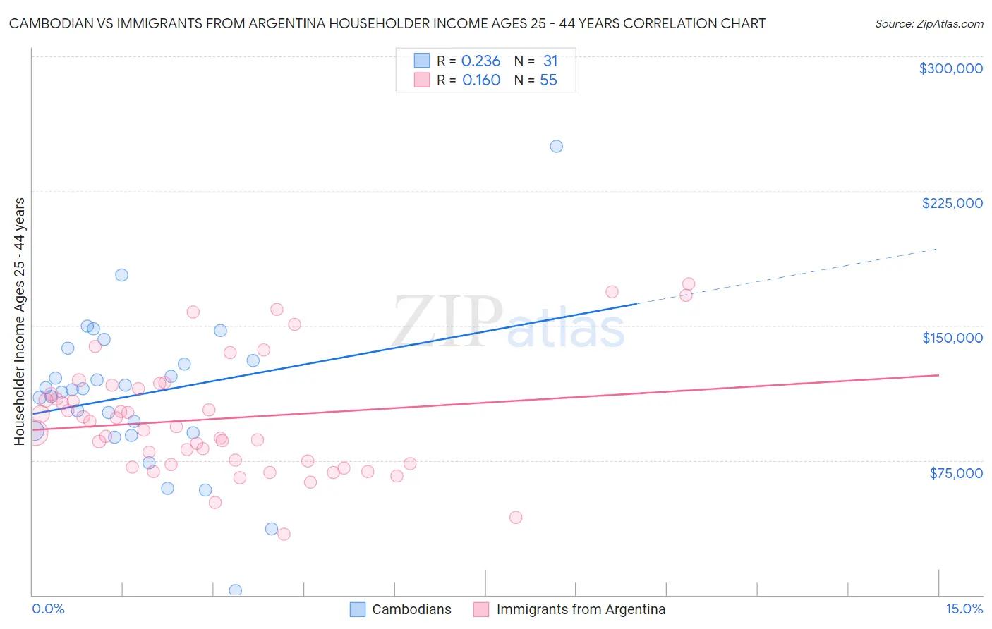 Cambodian vs Immigrants from Argentina Householder Income Ages 25 - 44 years