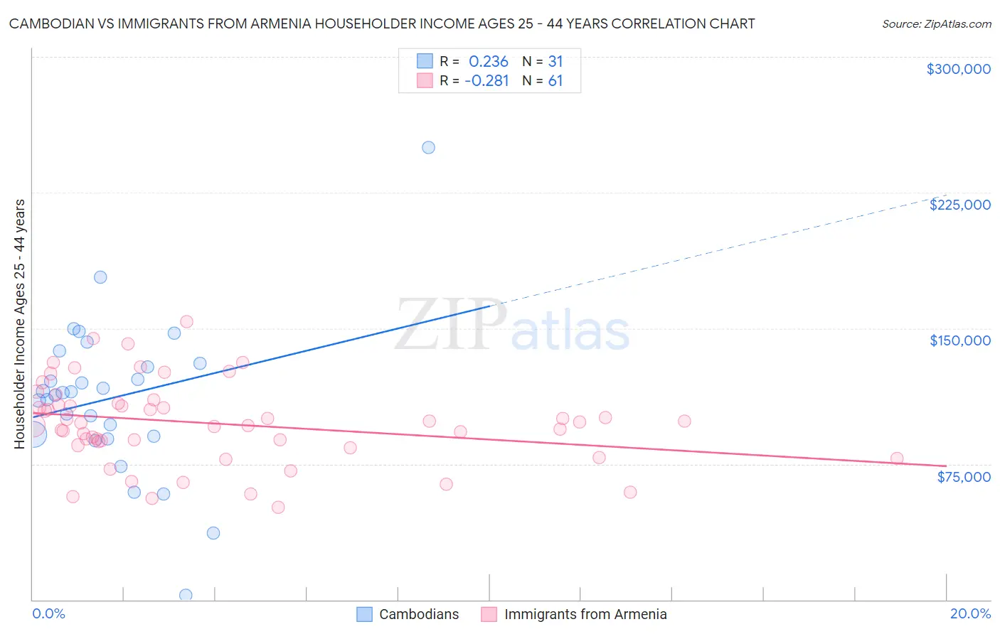 Cambodian vs Immigrants from Armenia Householder Income Ages 25 - 44 years