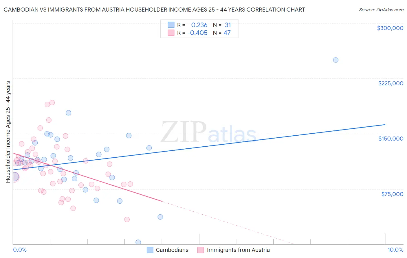 Cambodian vs Immigrants from Austria Householder Income Ages 25 - 44 years