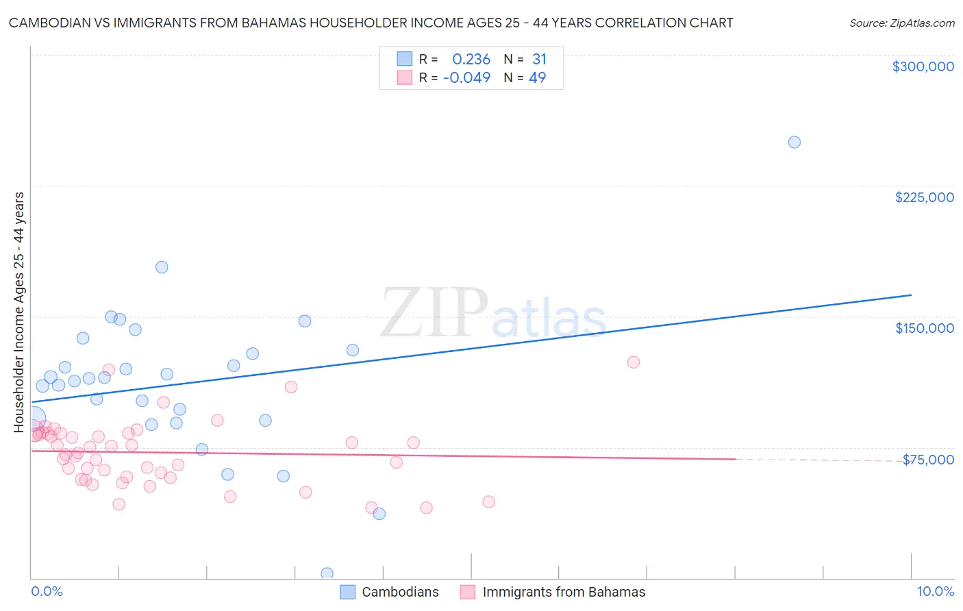Cambodian vs Immigrants from Bahamas Householder Income Ages 25 - 44 years