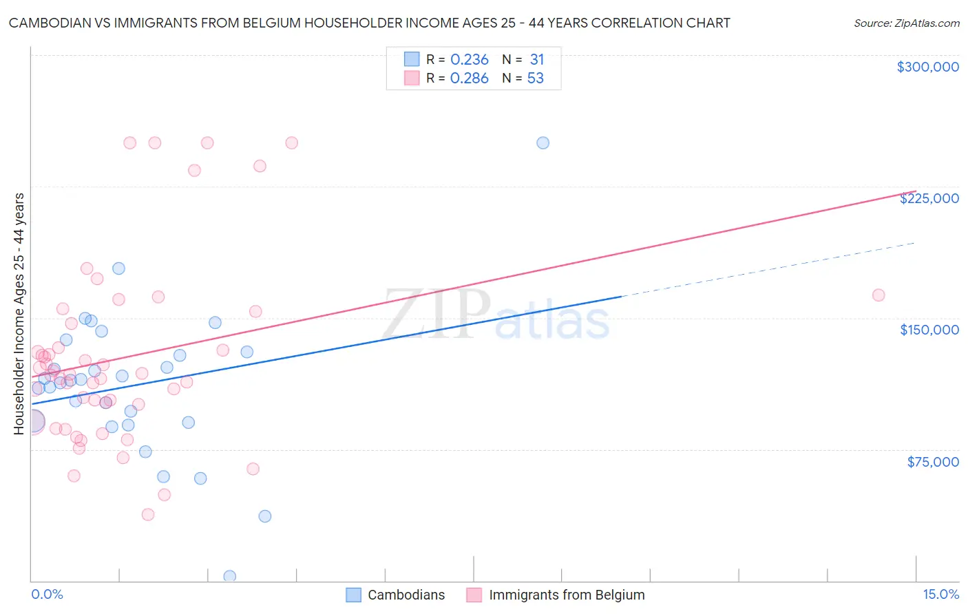 Cambodian vs Immigrants from Belgium Householder Income Ages 25 - 44 years