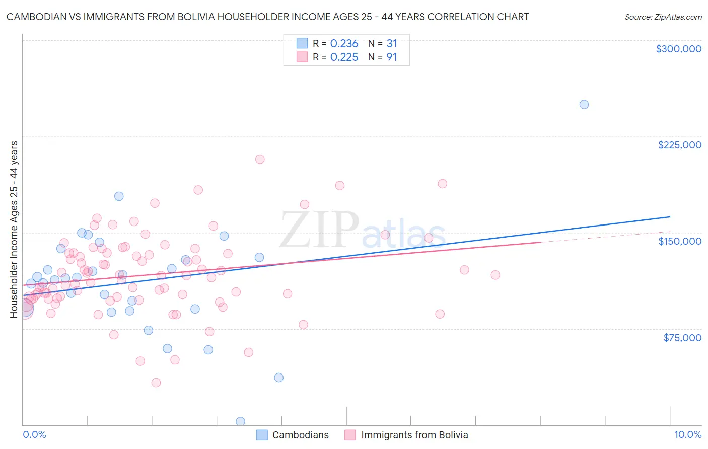 Cambodian vs Immigrants from Bolivia Householder Income Ages 25 - 44 years