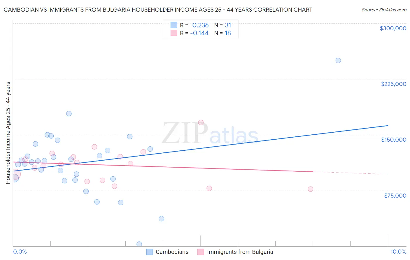 Cambodian vs Immigrants from Bulgaria Householder Income Ages 25 - 44 years