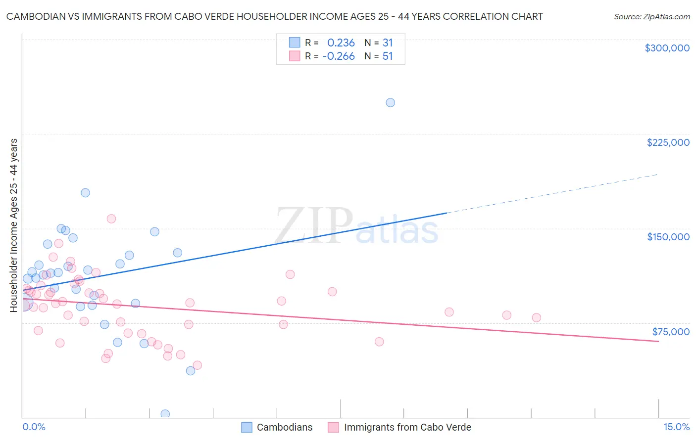 Cambodian vs Immigrants from Cabo Verde Householder Income Ages 25 - 44 years