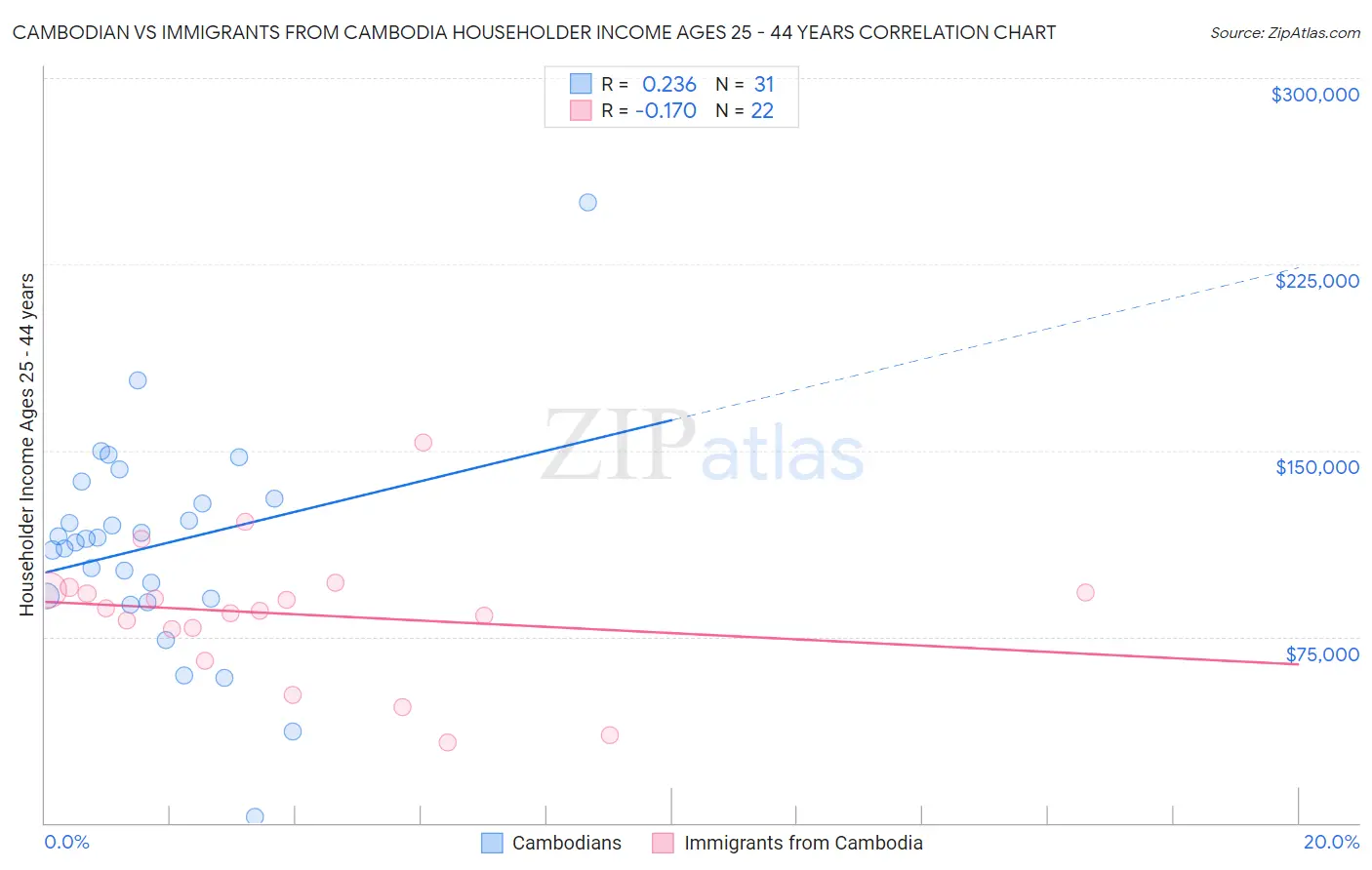 Cambodian vs Immigrants from Cambodia Householder Income Ages 25 - 44 years