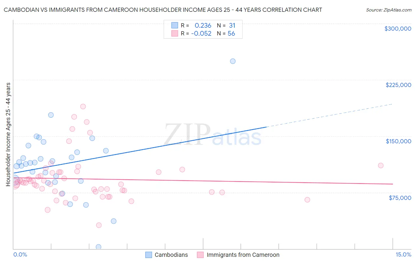 Cambodian vs Immigrants from Cameroon Householder Income Ages 25 - 44 years