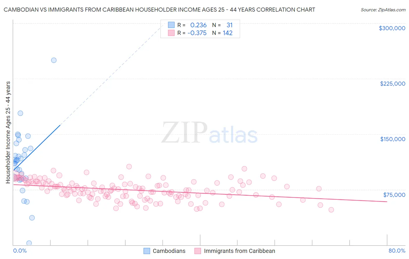 Cambodian vs Immigrants from Caribbean Householder Income Ages 25 - 44 years