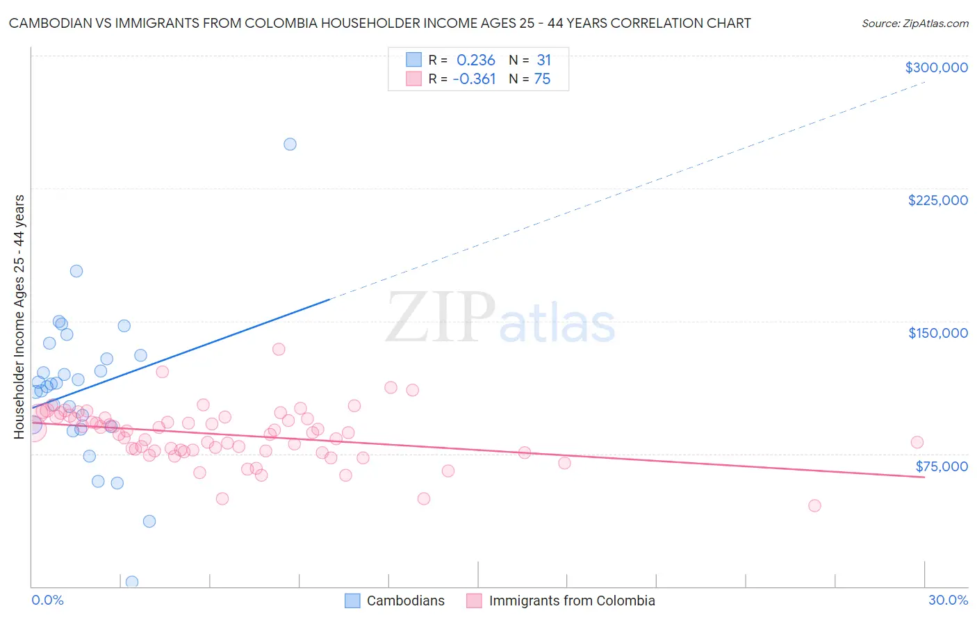 Cambodian vs Immigrants from Colombia Householder Income Ages 25 - 44 years