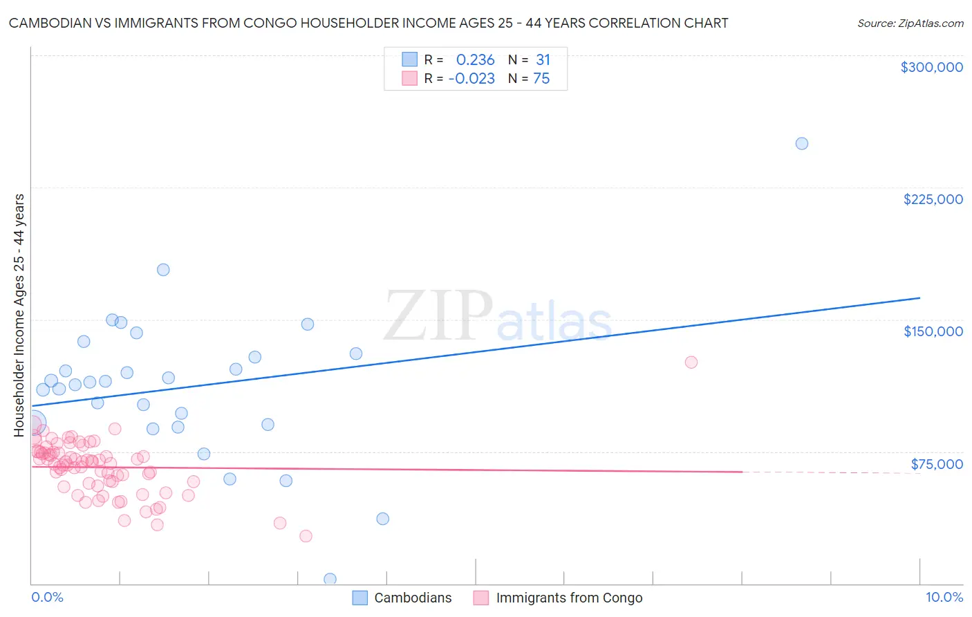 Cambodian vs Immigrants from Congo Householder Income Ages 25 - 44 years