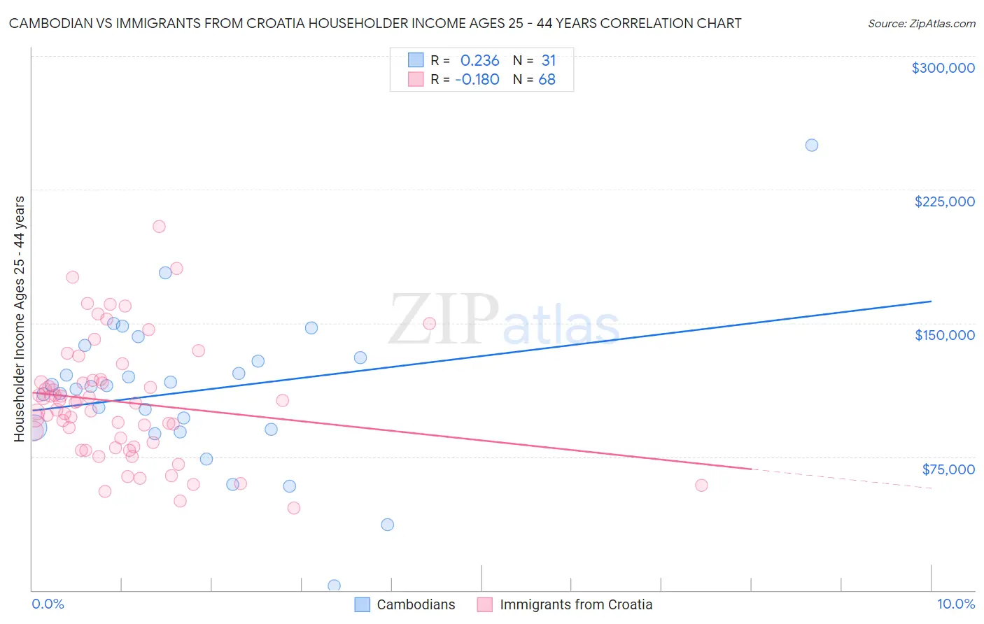 Cambodian vs Immigrants from Croatia Householder Income Ages 25 - 44 years