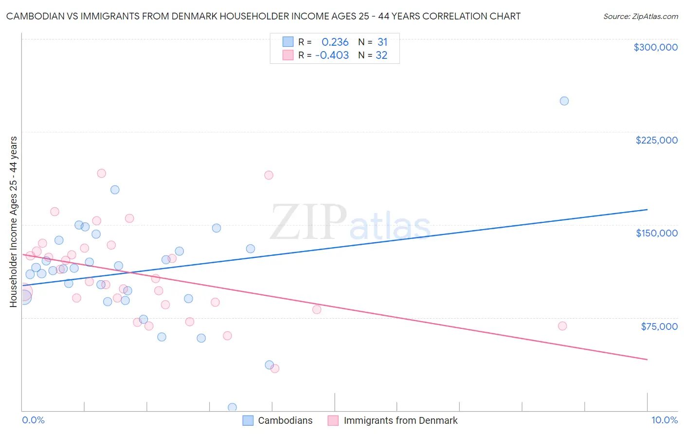 Cambodian vs Immigrants from Denmark Householder Income Ages 25 - 44 years