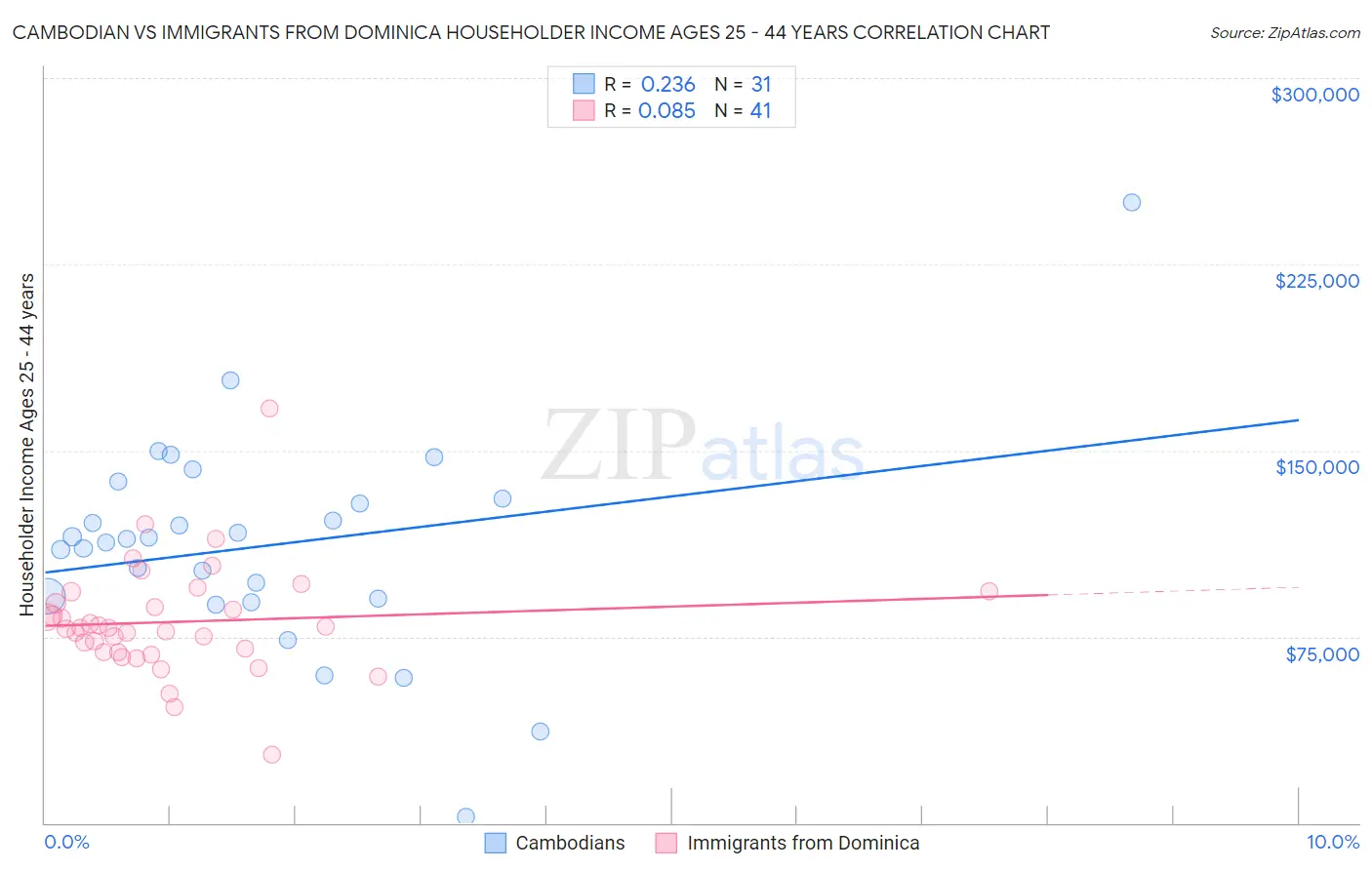 Cambodian vs Immigrants from Dominica Householder Income Ages 25 - 44 years