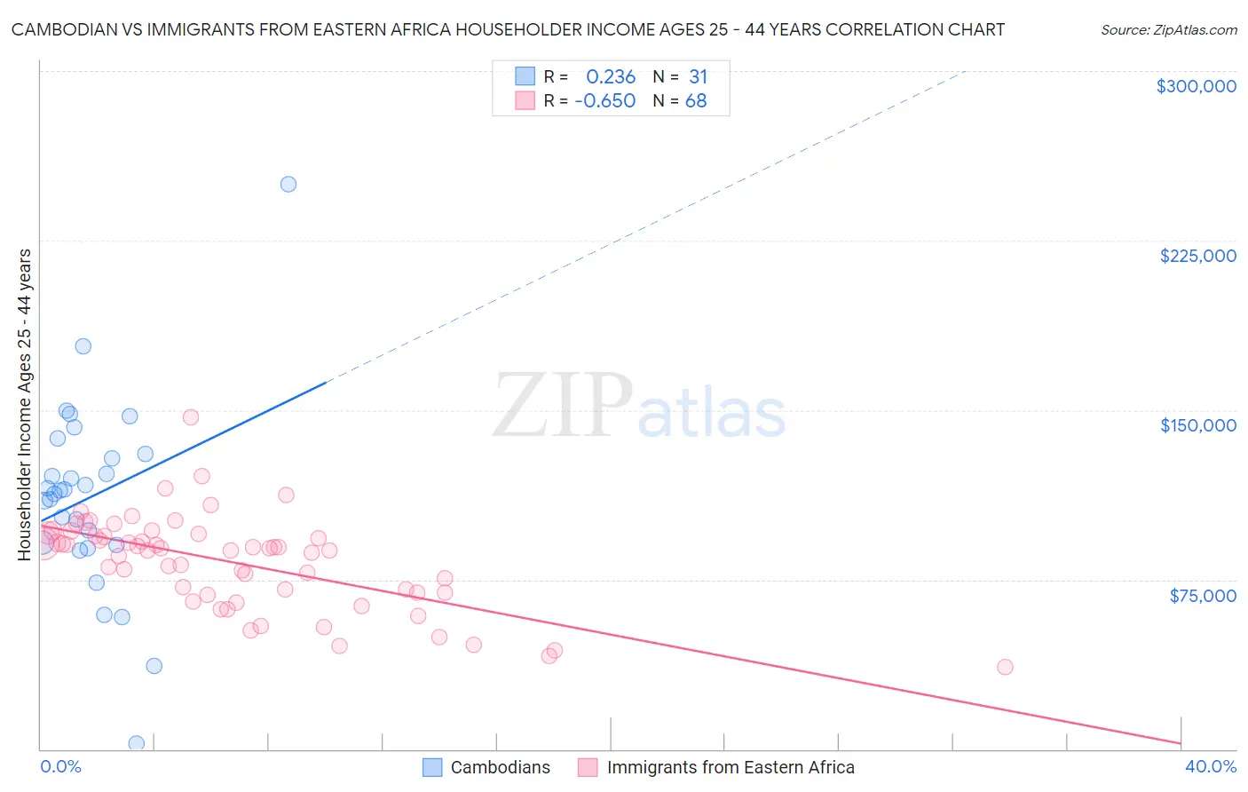 Cambodian vs Immigrants from Eastern Africa Householder Income Ages 25 - 44 years