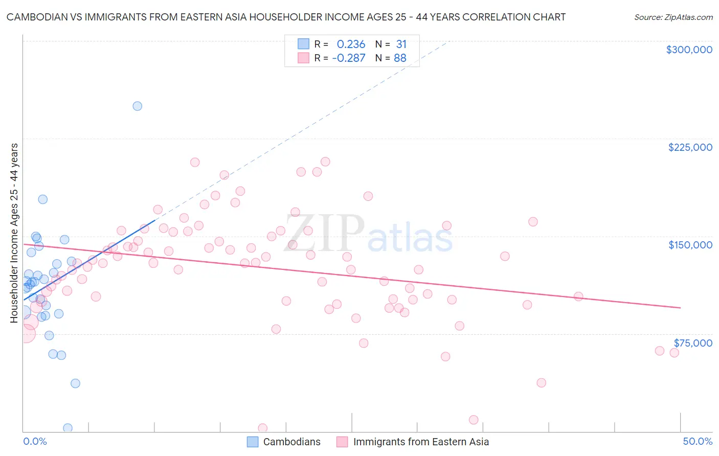 Cambodian vs Immigrants from Eastern Asia Householder Income Ages 25 - 44 years