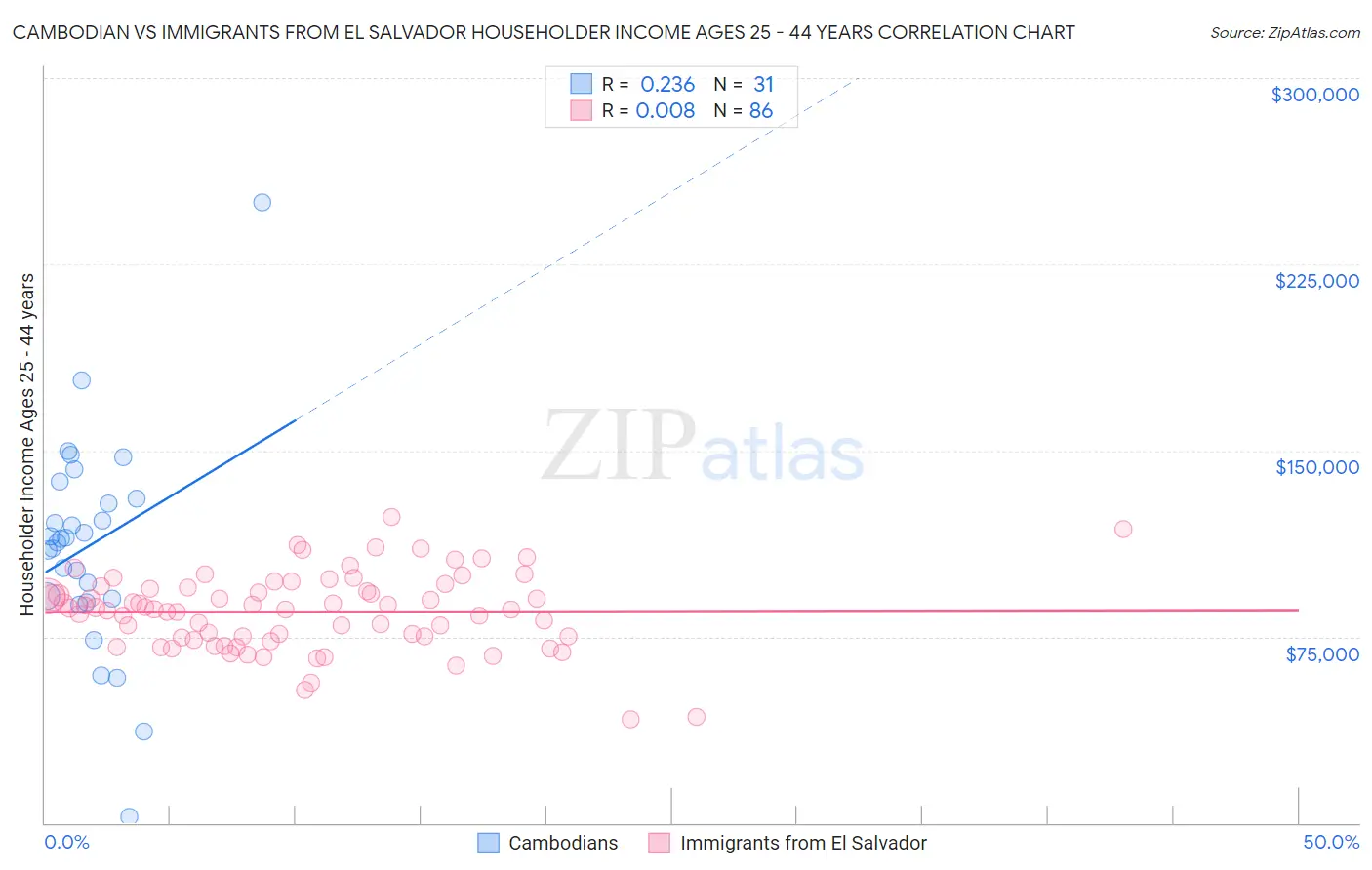 Cambodian vs Immigrants from El Salvador Householder Income Ages 25 - 44 years