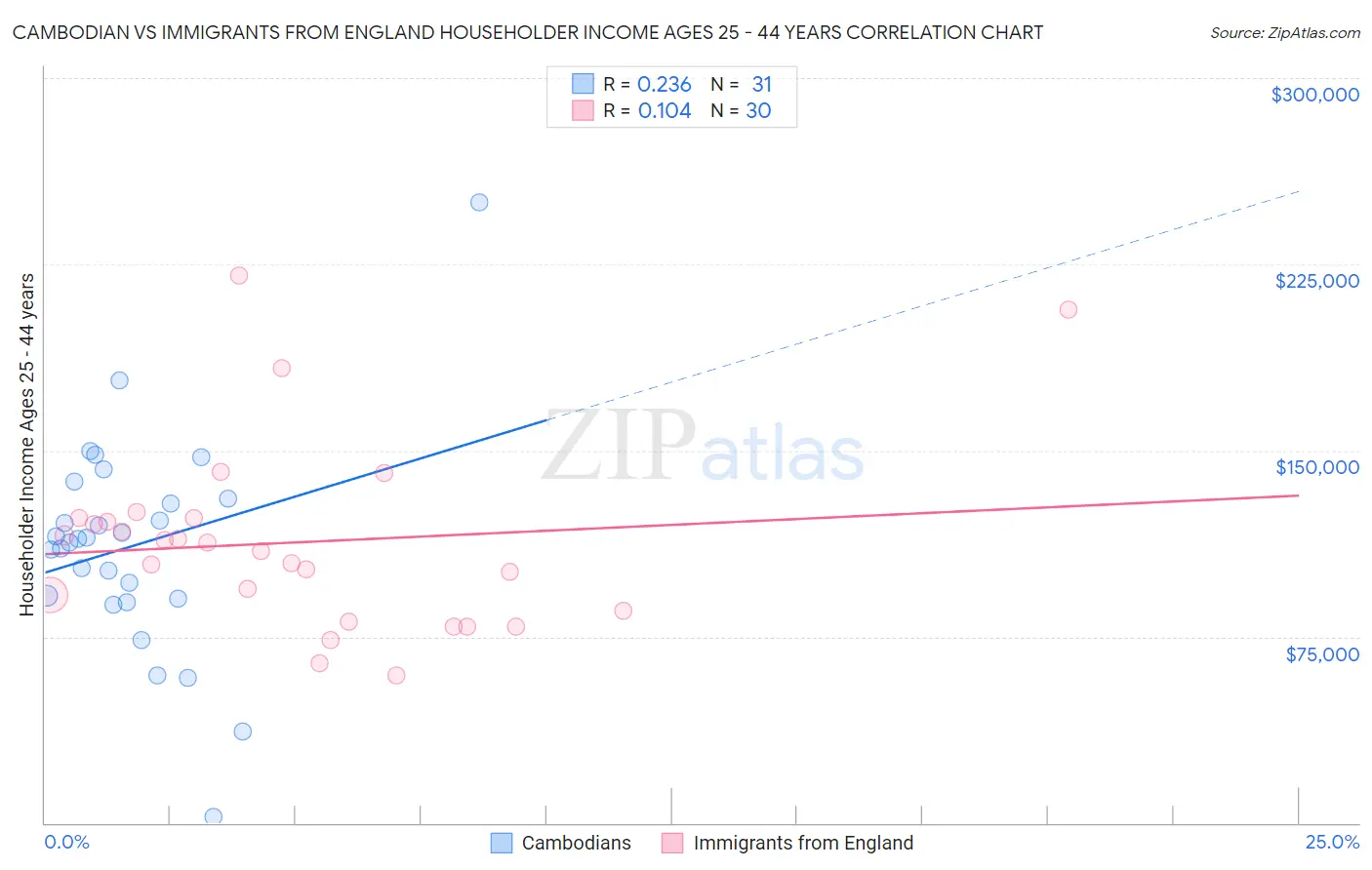 Cambodian vs Immigrants from England Householder Income Ages 25 - 44 years