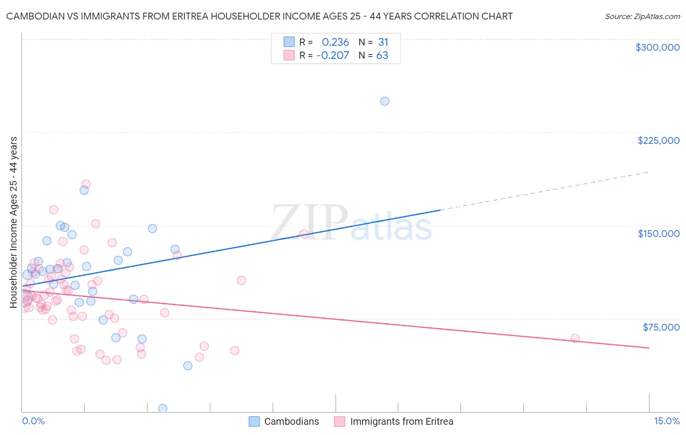 Cambodian vs Immigrants from Eritrea Householder Income Ages 25 - 44 years