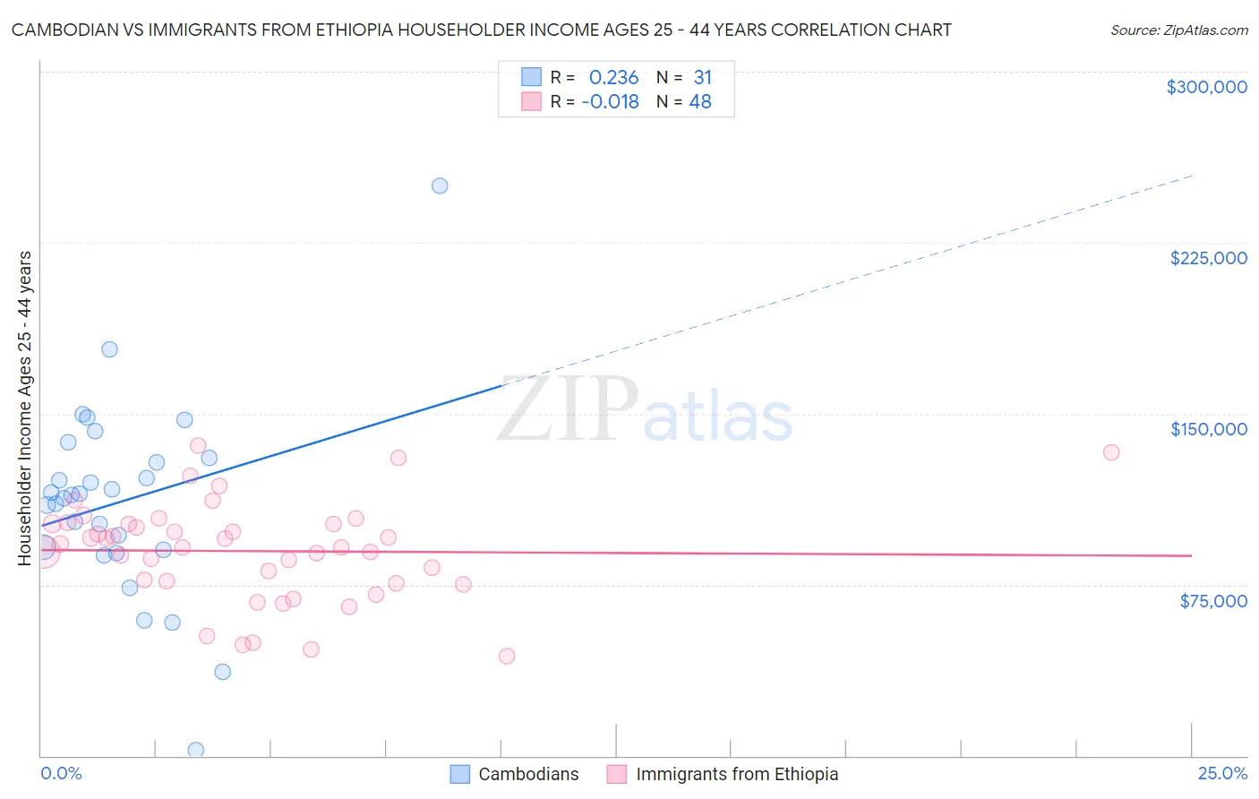 Cambodian vs Immigrants from Ethiopia Householder Income Ages 25 - 44 years