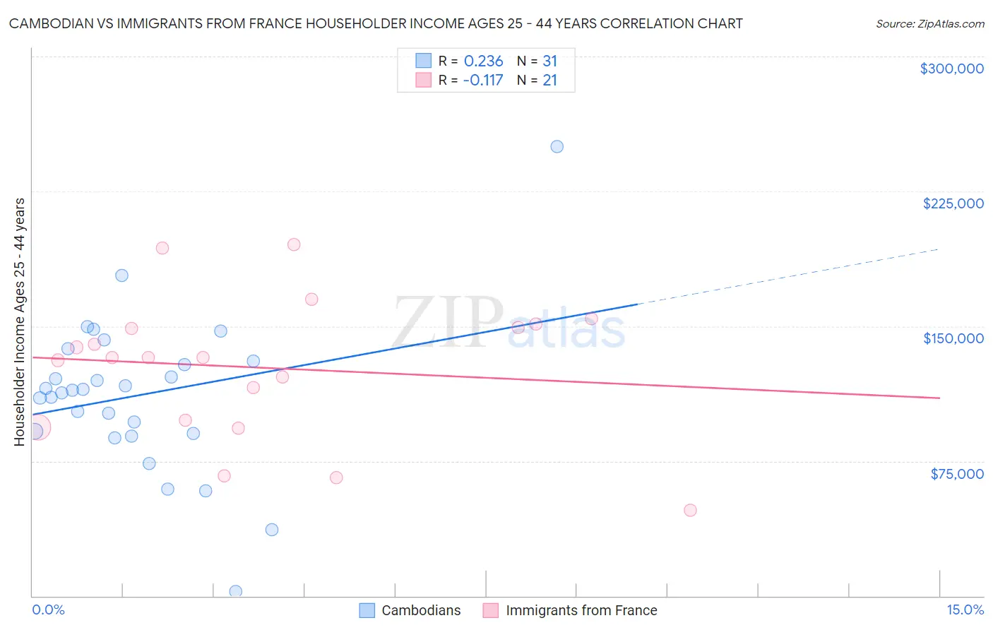 Cambodian vs Immigrants from France Householder Income Ages 25 - 44 years