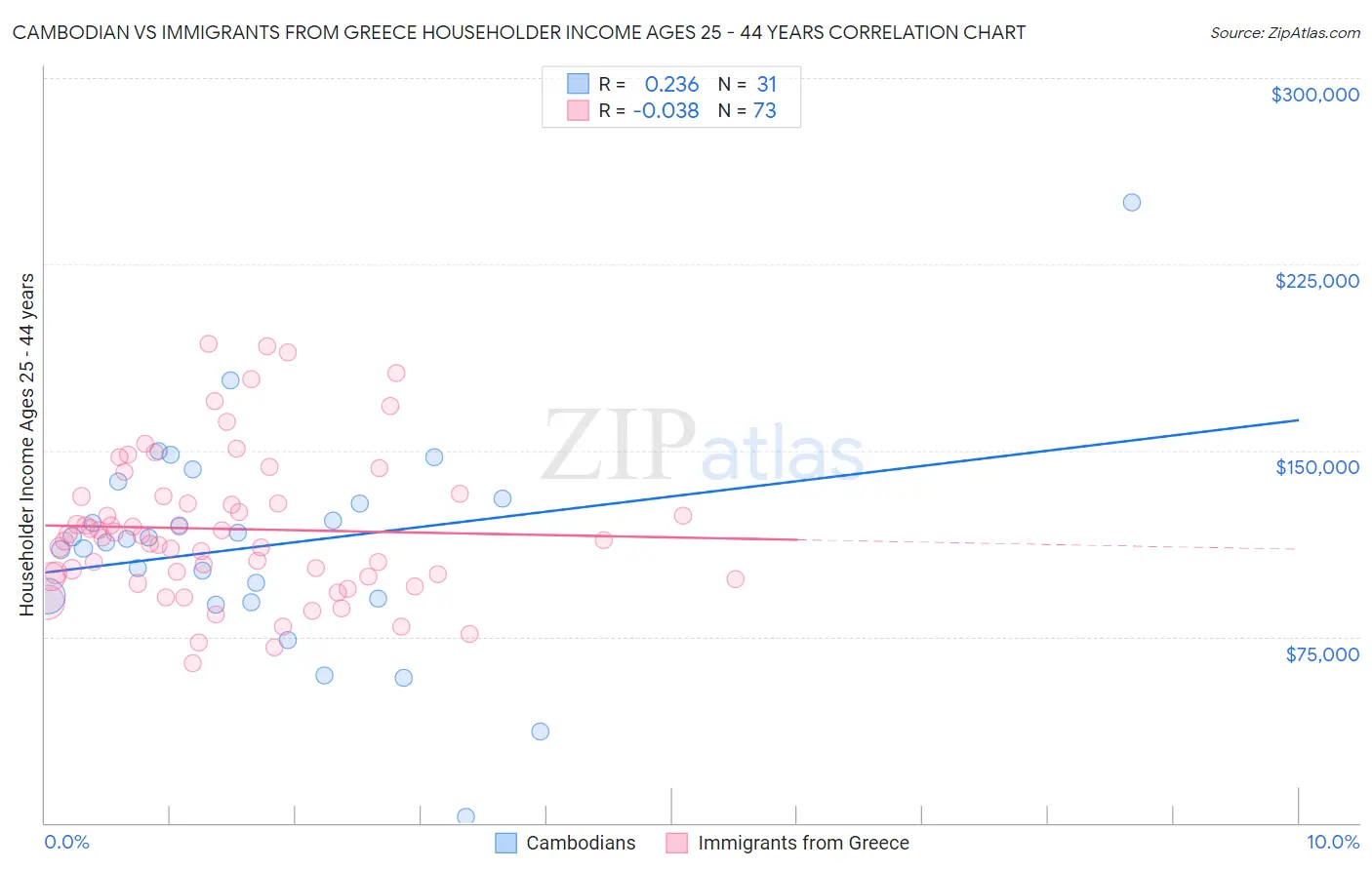 Cambodian vs Immigrants from Greece Householder Income Ages 25 - 44 years