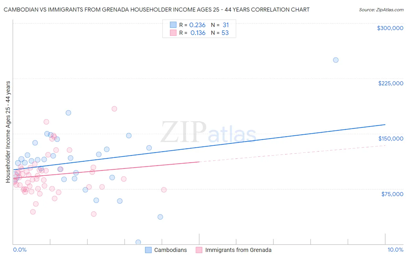 Cambodian vs Immigrants from Grenada Householder Income Ages 25 - 44 years