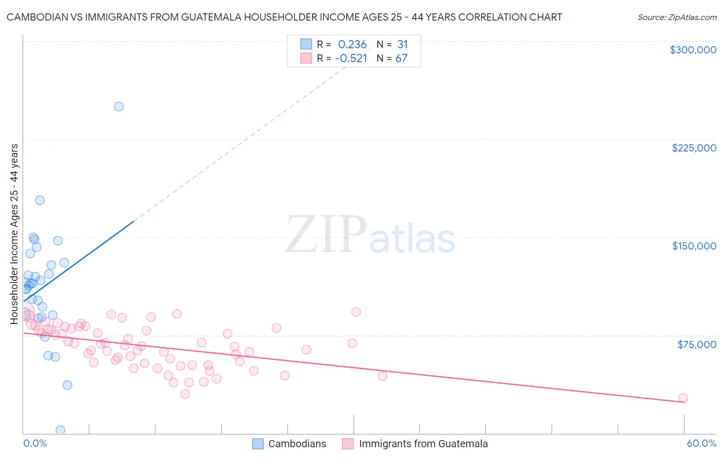 Cambodian vs Immigrants from Guatemala Householder Income Ages 25 - 44 years