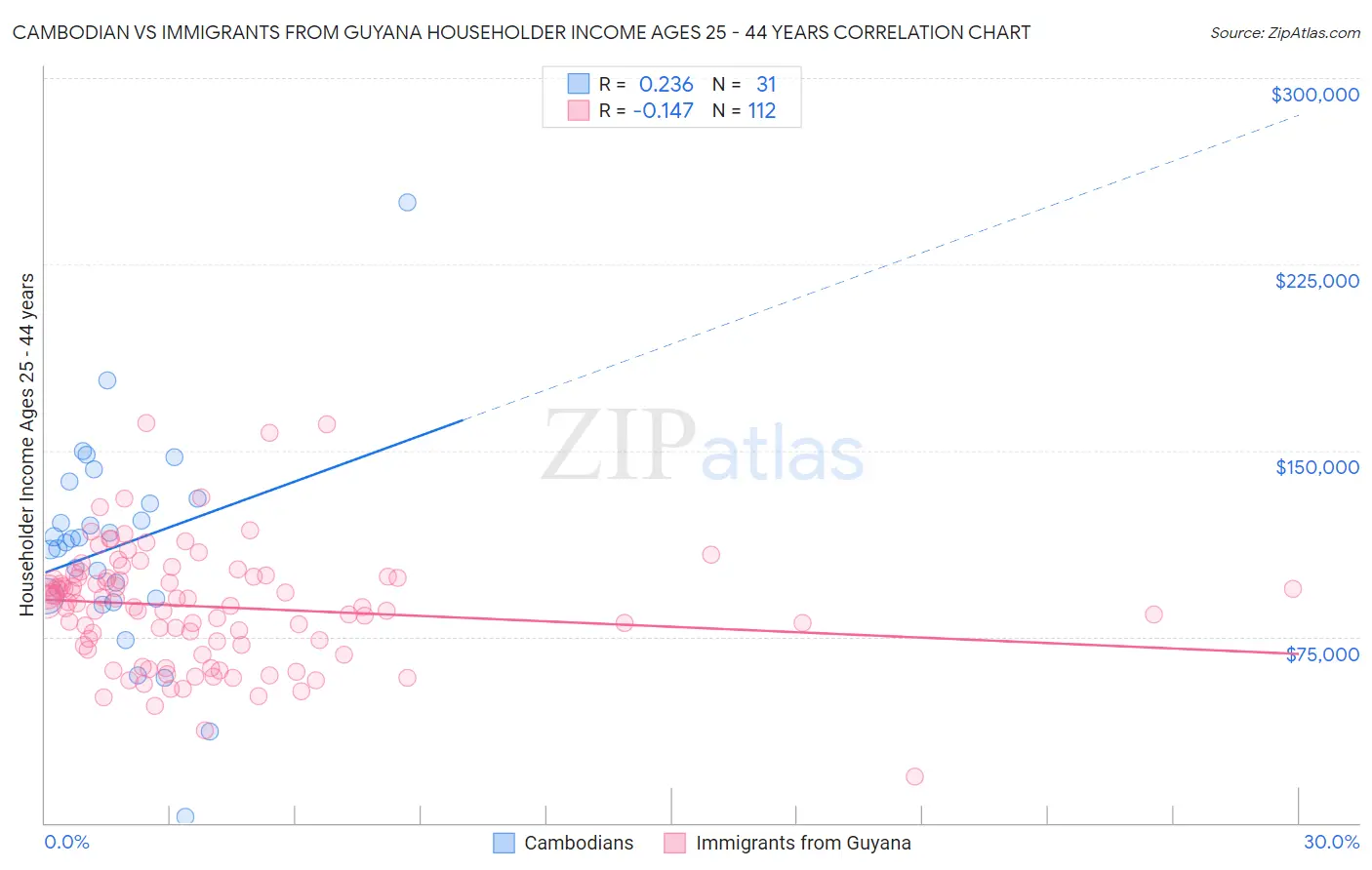 Cambodian vs Immigrants from Guyana Householder Income Ages 25 - 44 years